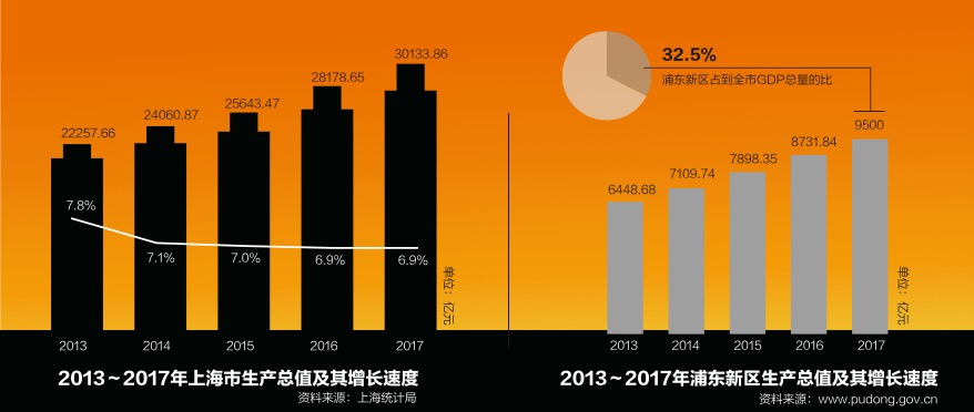 浦东gdp_浦东GDP破万亿 金融业增加值占上海过半